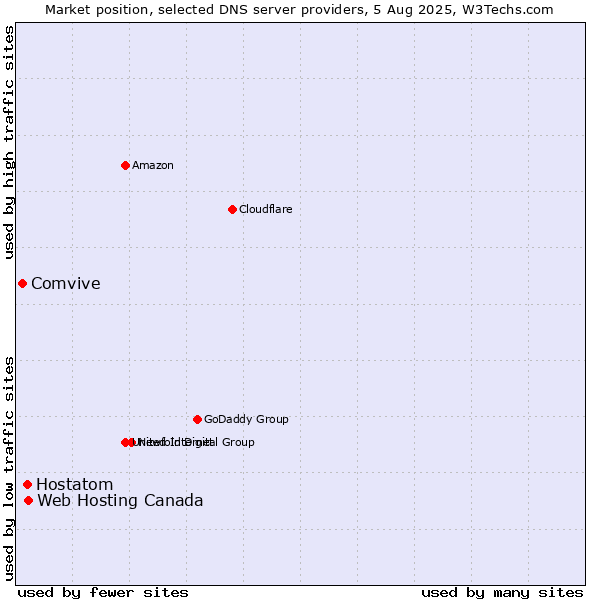 Market position of Web Hosting Canada vs. Hostatom vs. Comvive