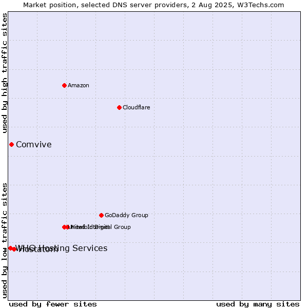 Market position of Hostatom vs. Comvive vs. WHG Hosting Services