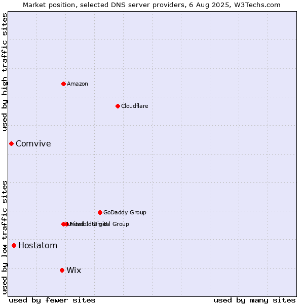Market position of Wix vs. Hostatom vs. Comvive