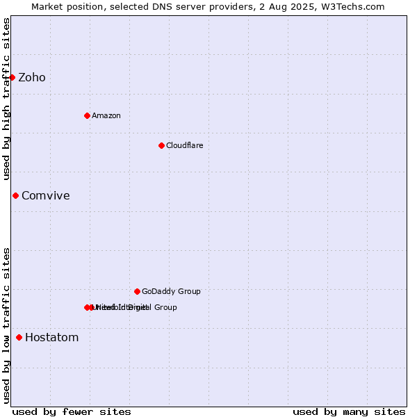 Market position of Hostatom vs. Comvive vs. Zoho