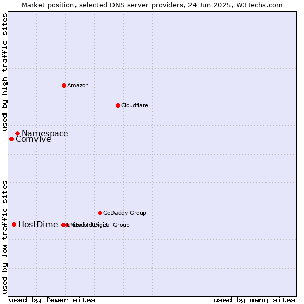 Market position of Namespace vs. HostDime vs. Comvive