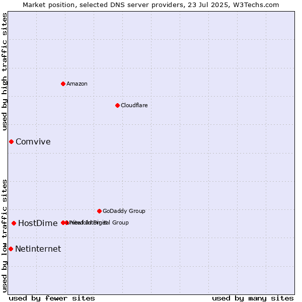 Market position of HostDime vs. Comvive vs. Netinternet