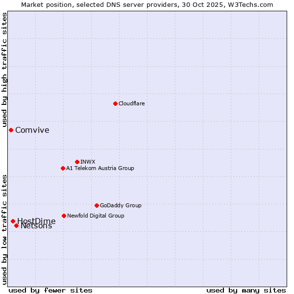 Market position of Netsons vs. HostDime vs. Comvive