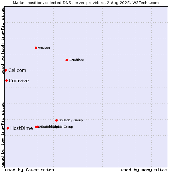 Market position of HostDime vs. Comvive vs. Cellcom