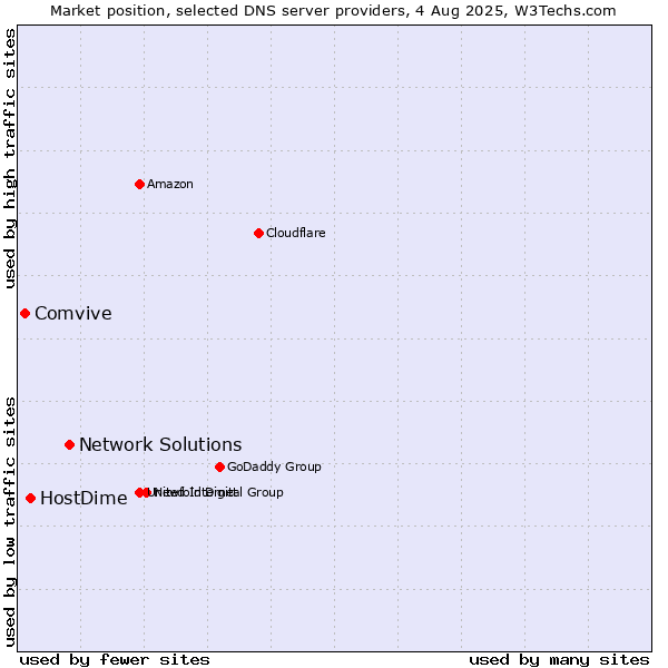 Market position of Network Solutions vs. HostDime vs. Comvive