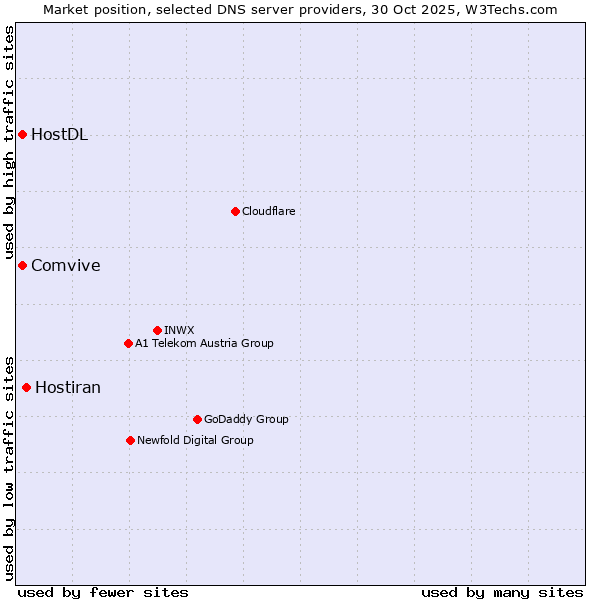 Market position of Hostiran vs. Comvive vs. HostDL