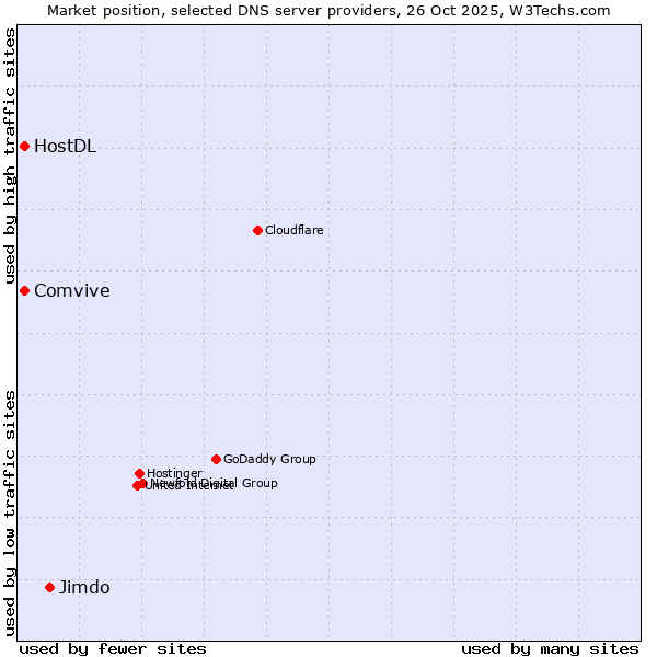 Market position of Jimdo vs. Comvive vs. HostDL