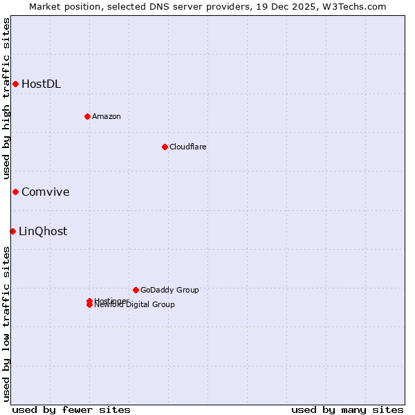 Market position of Comvive vs. HostDL vs. LinQhost