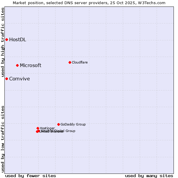 Market position of Microsoft vs. Comvive vs. HostDL