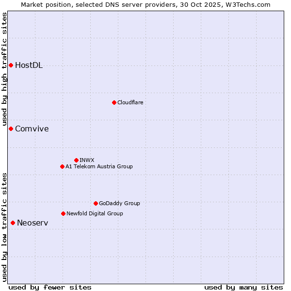 Market position of Neoserv vs. Comvive vs. HostDL