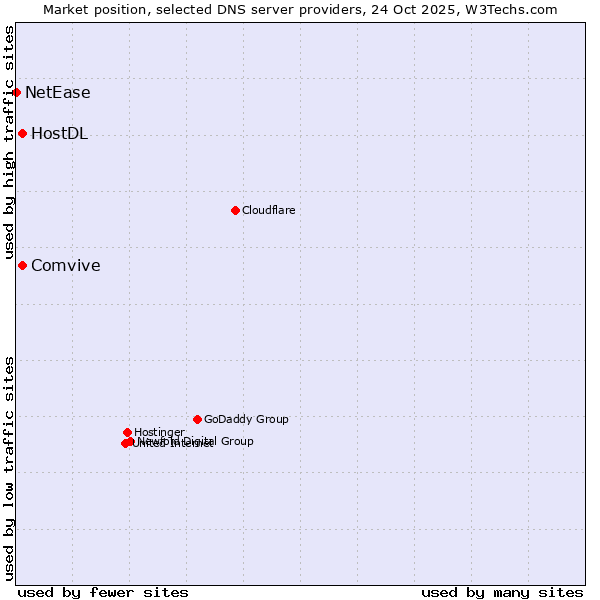Market position of Comvive vs. HostDL vs. NetEase