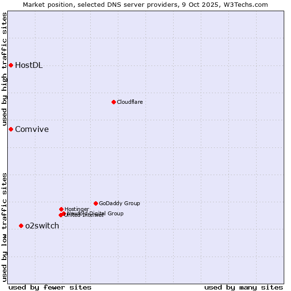 Market position of o2switch vs. Comvive vs. HostDL