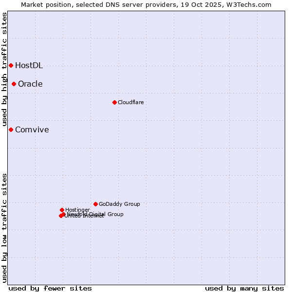 Market position of Oracle vs. Comvive vs. HostDL