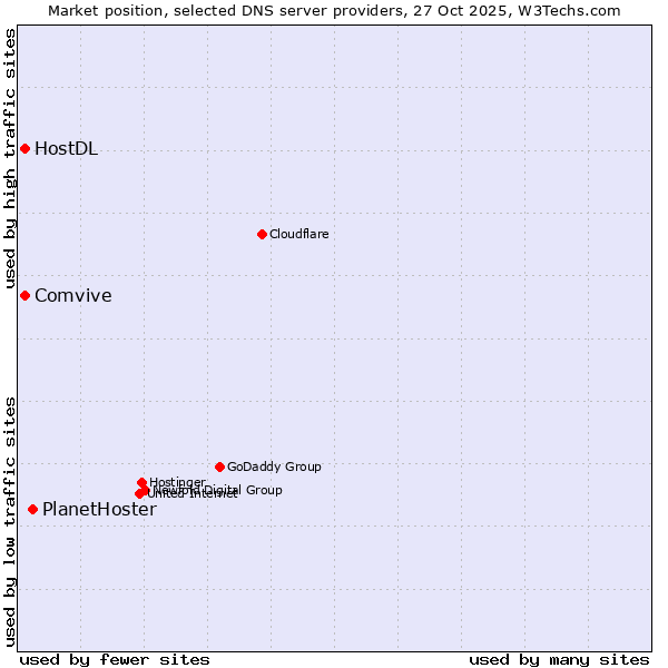 Market position of PlanetHoster vs. Comvive vs. HostDL