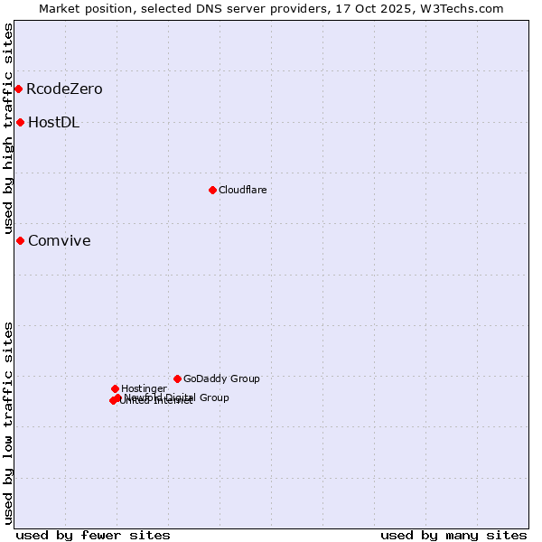 Market position of Comvive vs. HostDL vs. RcodeZero