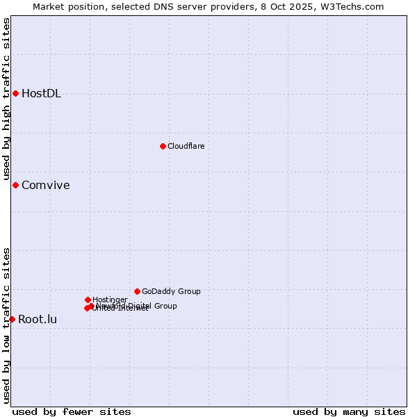 Market position of Comvive vs. HostDL vs. Root.lu