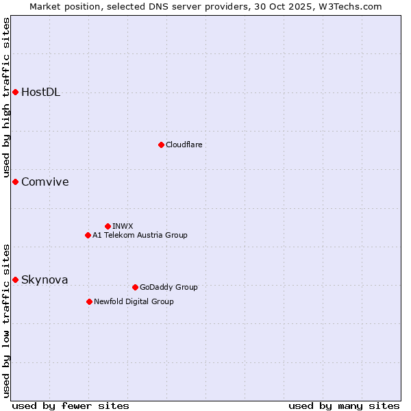 Market position of Comvive vs. Skynova vs. HostDL