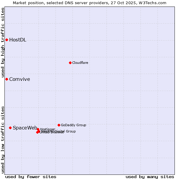 Market position of SpaceWeb vs. Comvive vs. HostDL