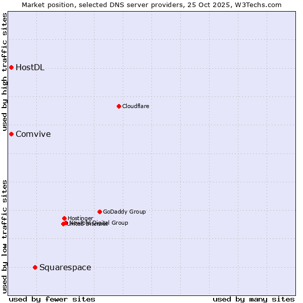 Market position of Squarespace vs. Comvive vs. HostDL