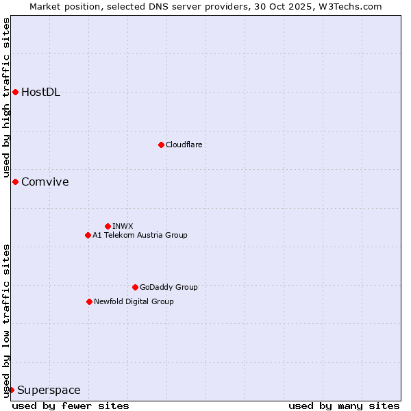 Market position of Comvive vs. HostDL vs. Superspace