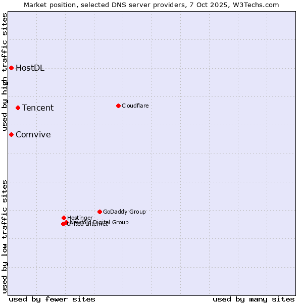 Market position of Tencent vs. Comvive vs. HostDL