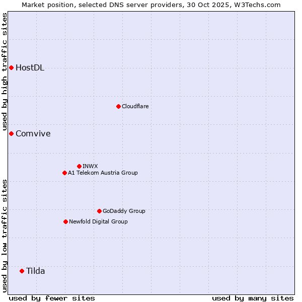 Market position of Tilda vs. Comvive vs. HostDL