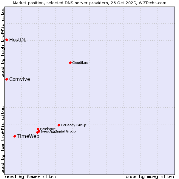 Market position of TimeWeb vs. Comvive vs. HostDL