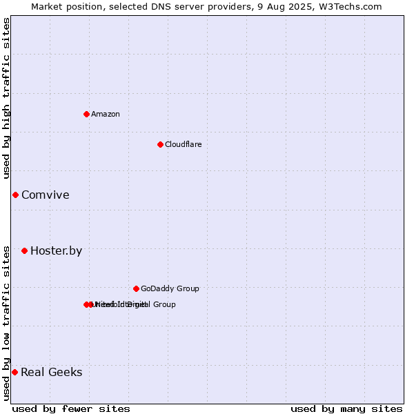 Market position of Hoster.by vs. Comvive vs. Real Geeks
