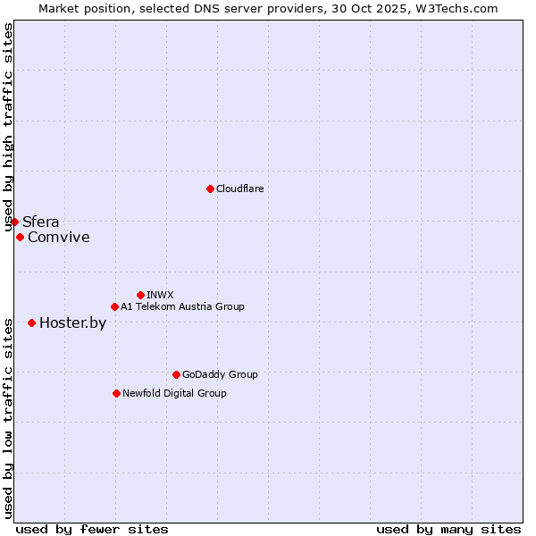 Market position of Hoster.by vs. Comvive vs. Sfera