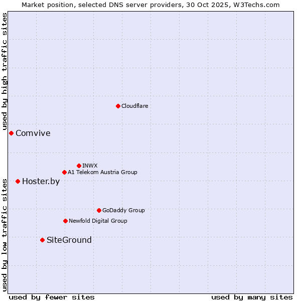 Market position of SiteGround vs. Hoster.by vs. Comvive