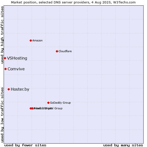 Market position of Hoster.by vs. Comvive vs. VSHosting