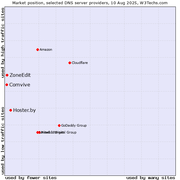 Market position of Hoster.by vs. ZoneEdit vs. Comvive