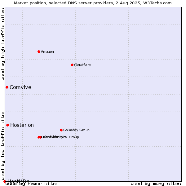 Market position of Hosterion vs. Comvive vs. HostMDs