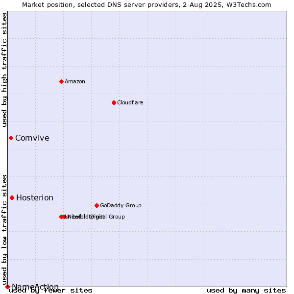 Market position of Hosterion vs. Comvive vs. NameAction