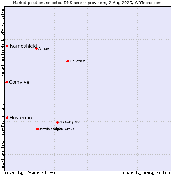 Market position of Nameshield vs. Hosterion vs. Comvive
