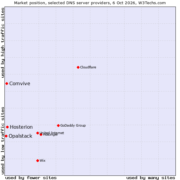 Market position of Hosterion vs. Comvive vs. Opalstack