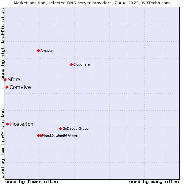 Market position of Hosterion vs. Comvive vs. Sfera