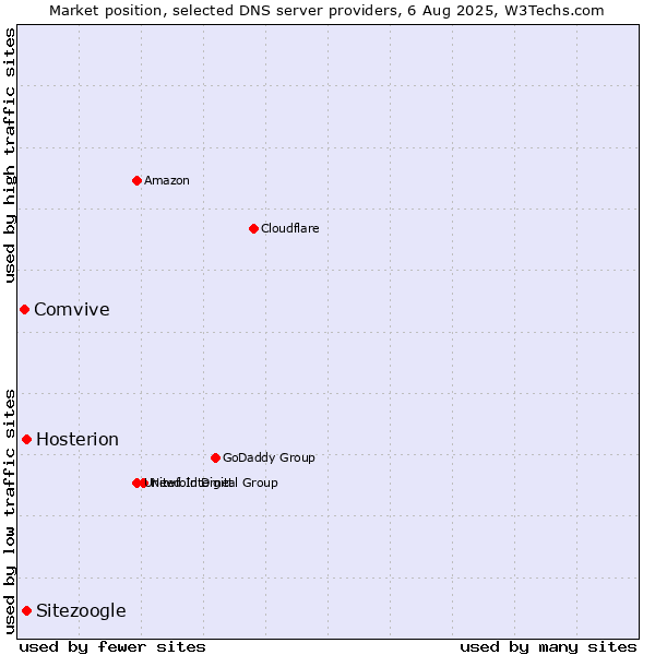 Market position of Hosterion vs. Sitezoogle vs. Comvive