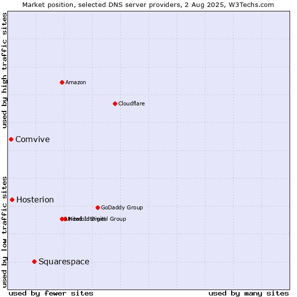 Market position of Squarespace vs. Hosterion vs. Comvive