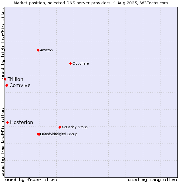 Market position of Hosterion vs. Comvive vs. Trillion