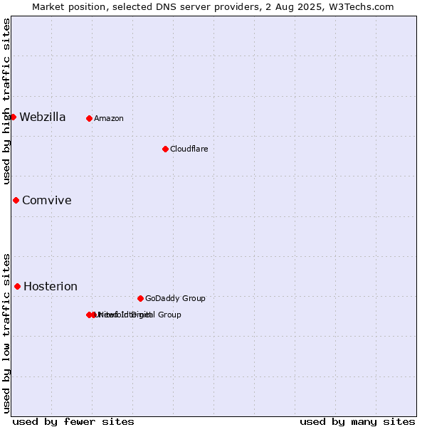 Market position of Hosterion vs. Comvive vs. Webzilla