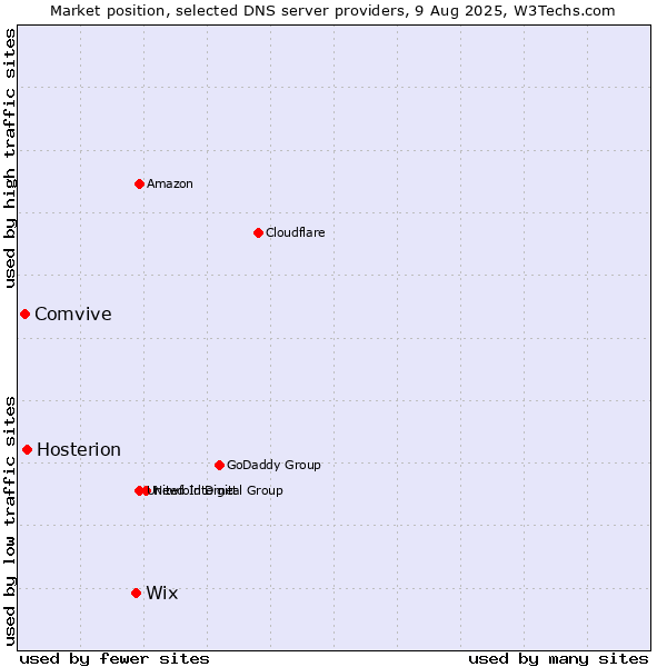 Market position of Wix vs. Hosterion vs. Comvive