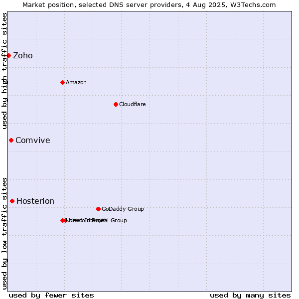 Market position of Hosterion vs. Comvive vs. Zoho