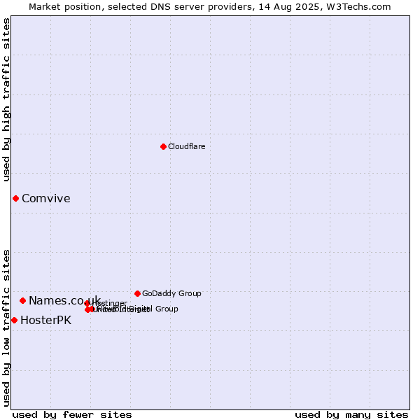 Market position of Names.co.uk vs. Comvive vs. HosterPK
