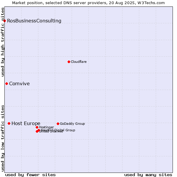 Market position of Host Europe vs. Comvive vs. RosBusinessConsulting