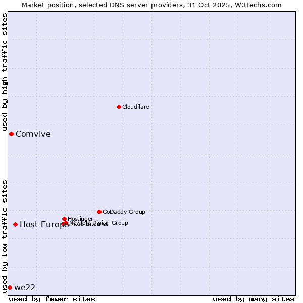 Market position of Host Europe vs. Comvive vs. we22