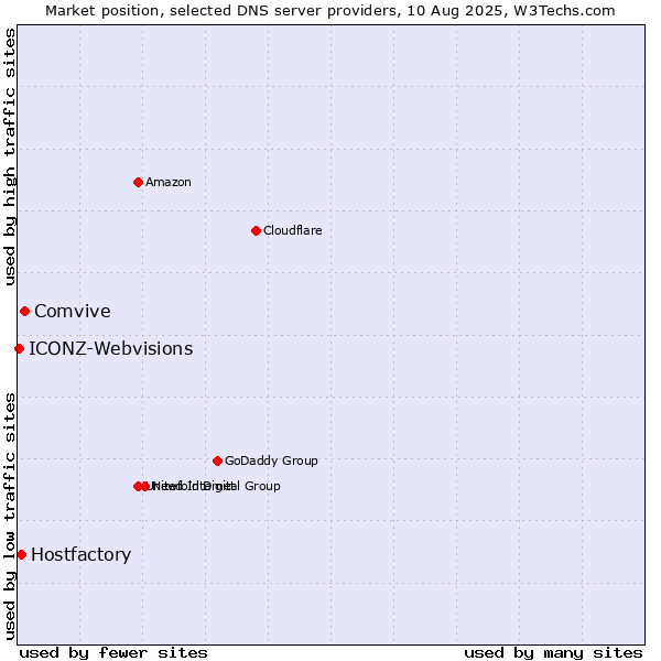 Market position of Comvive vs. Hostfactory vs. ICONZ-Webvisions
