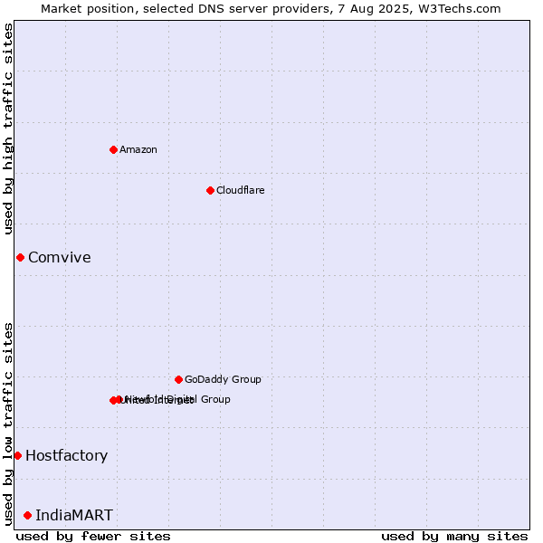 Market position of IndiaMART vs. Comvive vs. Hostfactory