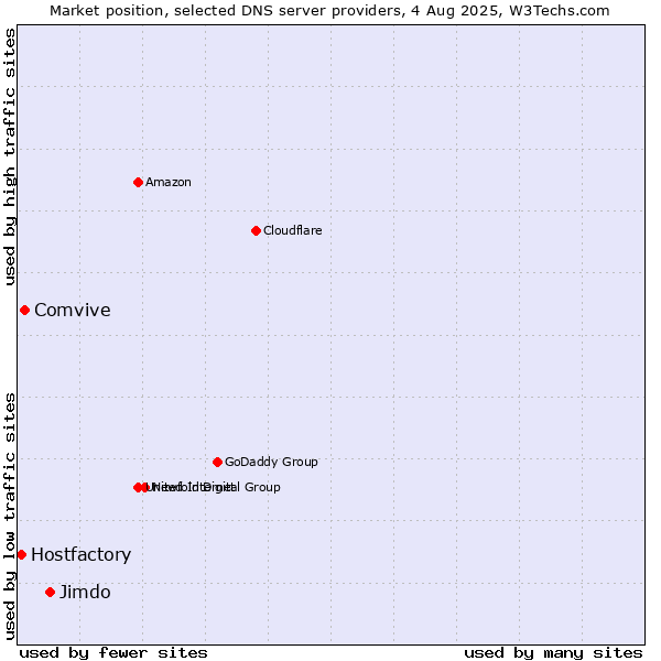 Market position of Jimdo vs. Comvive vs. Hostfactory