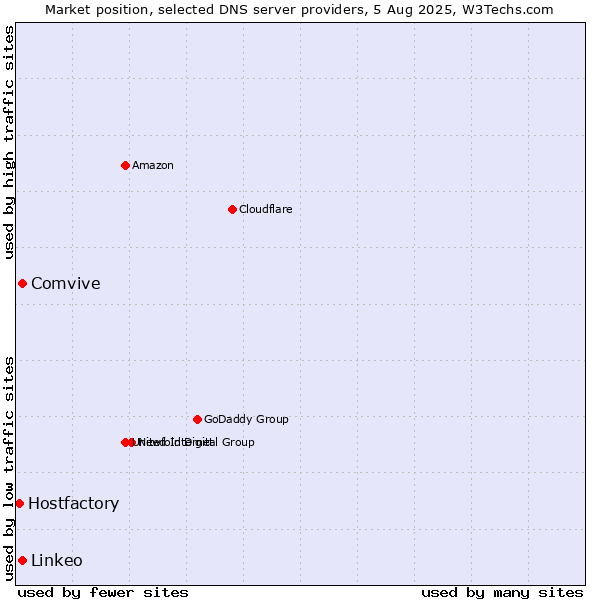 Market position of Comvive vs. Linkeo vs. Hostfactory